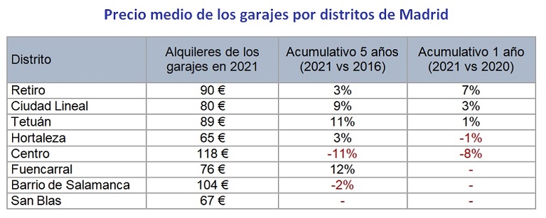 El precio del alquiler de los garajes cae un -6,8% en España en 2021