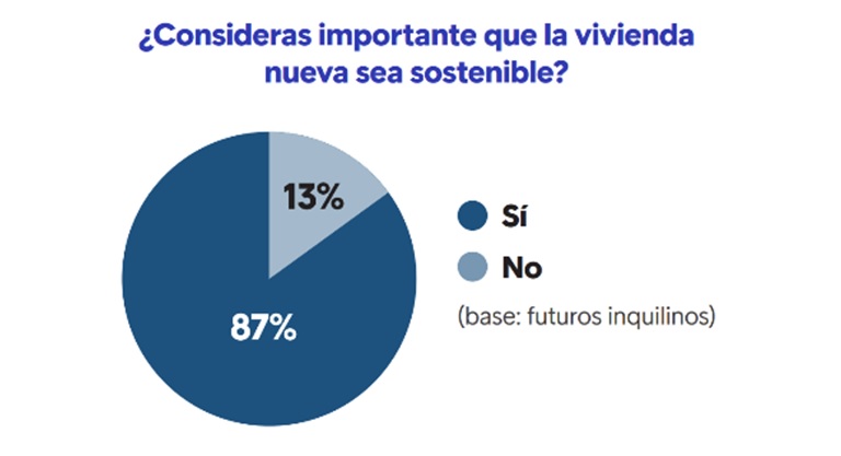 El 87% de los españoles tiene conciencia medioambiental a la hora de alquilar