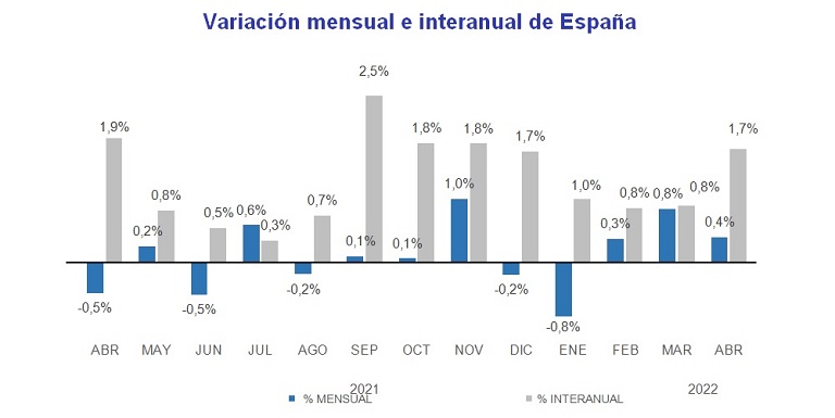 El precio de la vivienda interanual sube un 1,7% en abril en España