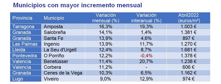 El precio de la vivienda interanual sube un 1,7% en abril en España