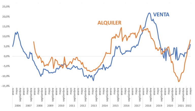 Tendencia alcista en los precios de Madrid: el alquiler en máximos y la compra en niveles de burbuja