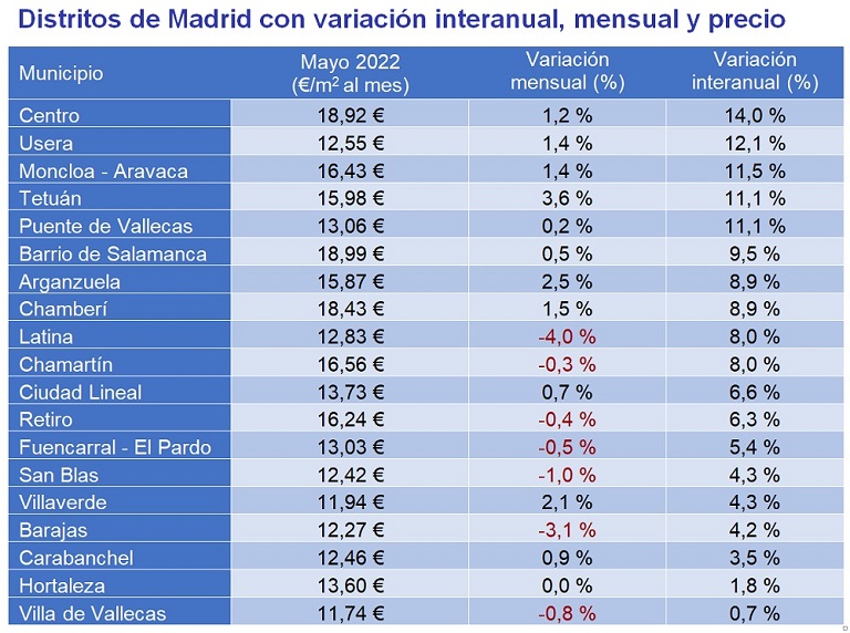 El precio medio del alquiler alcanza máximos en mayo en España y se incrementa un 5,9% el precio a nivel interanual