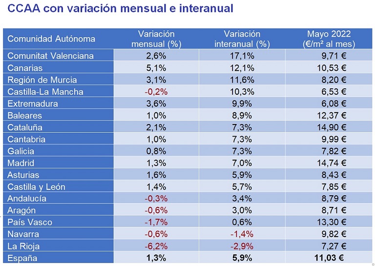 El precio del alquiler sube un 8,9% interanual en mayo en Baleares