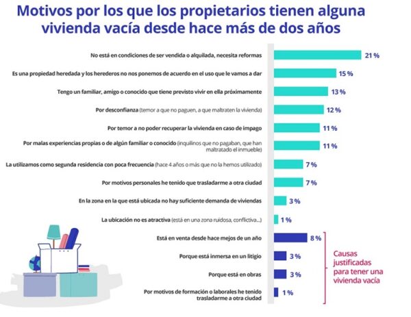 El 4 % de los propietarios españoles tiene alguna vivienda vacía