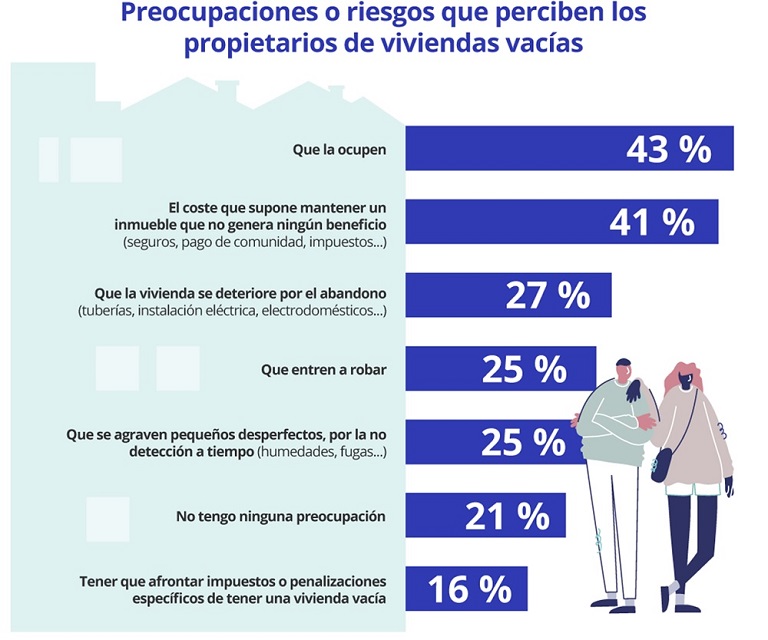 El 4 % de los propietarios españoles tiene alguna vivienda vacía