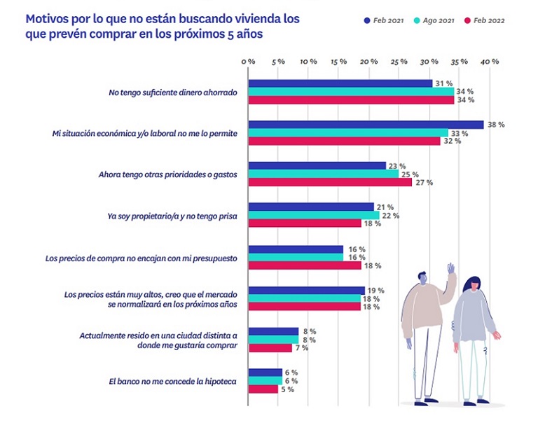 Se incrementa el número de españoles que descartan comprar una vivienda porque su situación laboral se lo impide