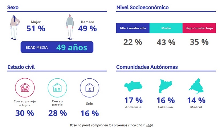 Se incrementa el número de españoles que descartan comprar una vivienda porque su situación laboral se lo impide