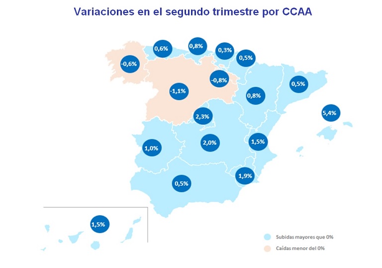 El precio de la vivienda sube en España un 1,2% en el segundo trimestre de 2022