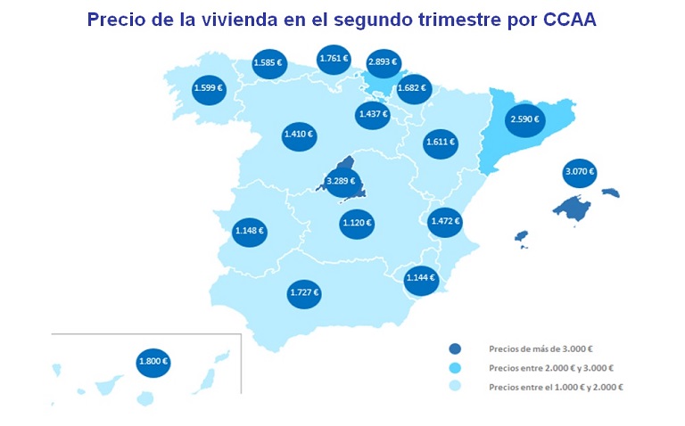 El precio de la vivienda sube en España un 1,2% en el segundo trimestre de 2022