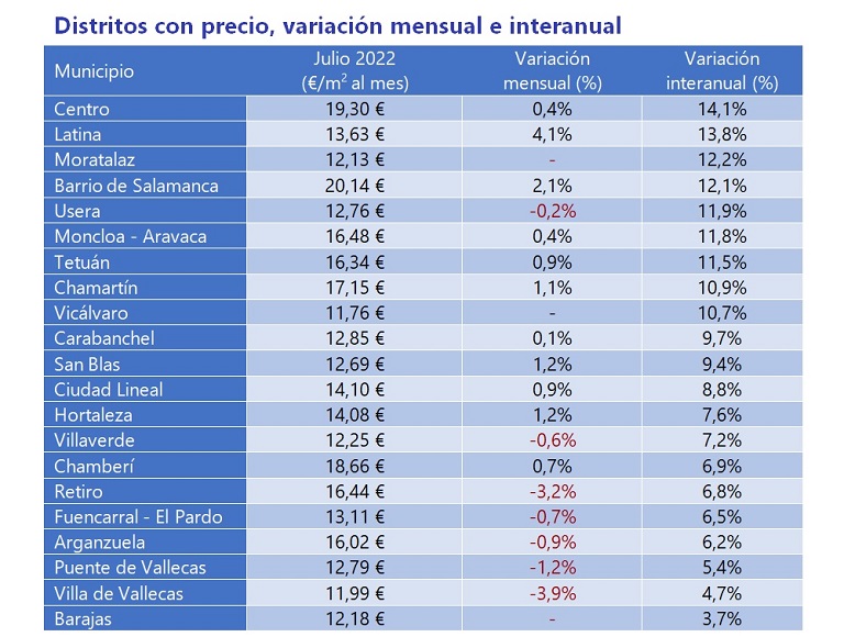 El precio del alquiler interanual sube un 7,4 % en España en julio