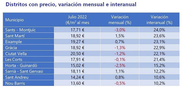 El precio del alquiler interanual sube un 7,4 % en España en julio