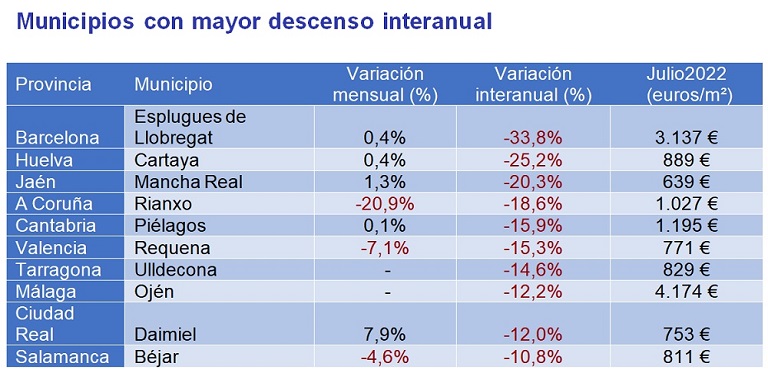 El precio de la vivienda sube un 3,5% interanual en julio en España