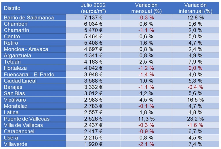 El precio de la vivienda sube un 3,5% interanual en julio en España