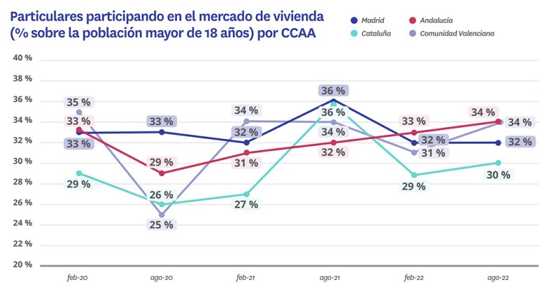 La subida de tipos y los precios de la vivienda producen un descenso generalizado de la actividad en Cataluña