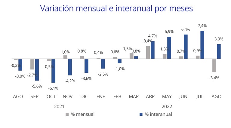 El precio del alquiler sube un 3,9 % interanual en España en agosto