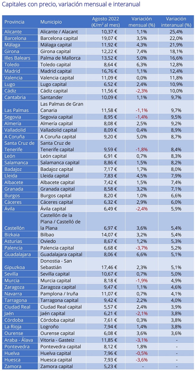 El precio del alquiler sube un 3,9 % interanual en España en agosto