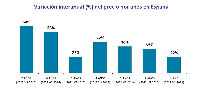 Compartir una vivienda en España cuesta un 64% más que en 2015