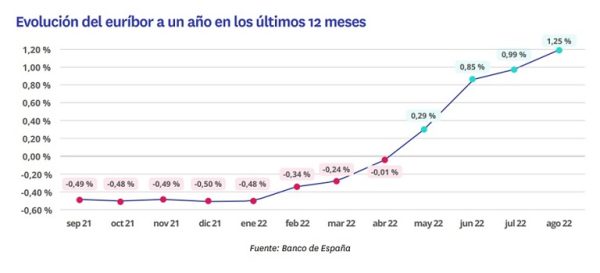 El 73 % de españoles que compró una vivienda en el primer semestre de 2022 necesitó hipoteca