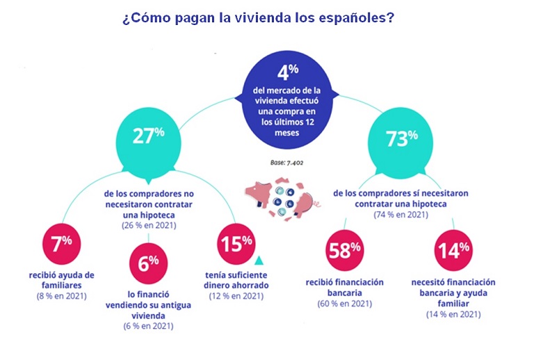 El 73 % de españoles que compró una vivienda en el primer semestre de 2022 necesitó hipoteca
