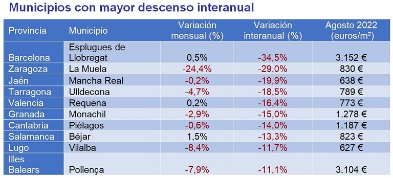 El precio de la vivienda sube un 5,2% interanual en agosto en España, la subida más alta de los últimos tres años