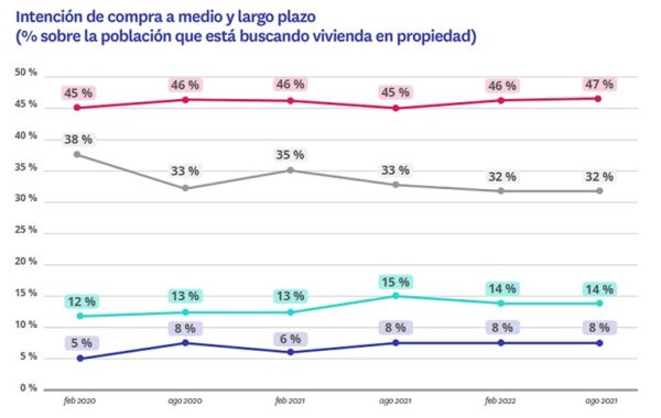 Un 22 % de españoles quiere comprar una vivienda en los próximos cinco años