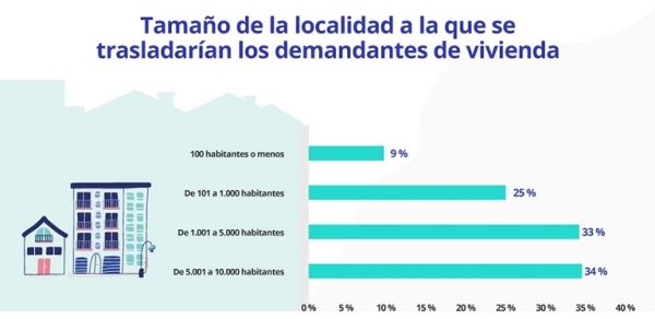 Un 15 % de españoles tiene previsto ir a vivir a una zona rural en los próximos meses