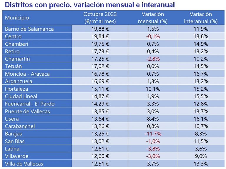 El precio del alquiler sube un 4% interanual en octubre en España