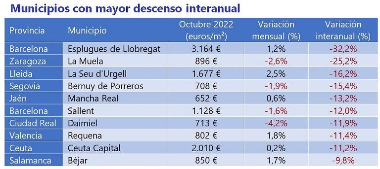 El precio de la vivienda sube un 7 % interanual en octubre en España