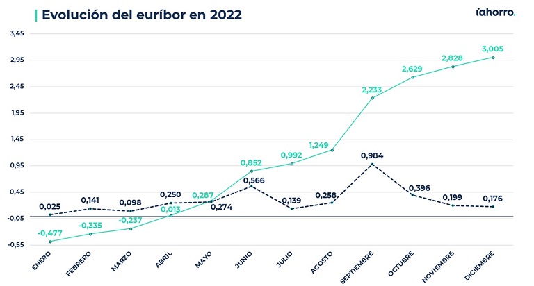 ¿Qué sucederá con el euríbor en 2023? 