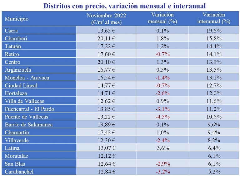 El precio del alquiler sube un 5,9% interanual en España en noviembre, la novena subida consecutiva de 2022