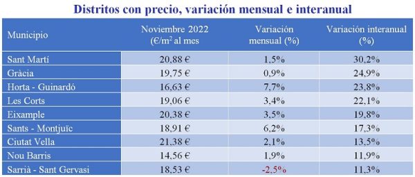 El precio del alquiler sube un 5,9% interanual en España en noviembre, la novena subida consecutiva de 2022