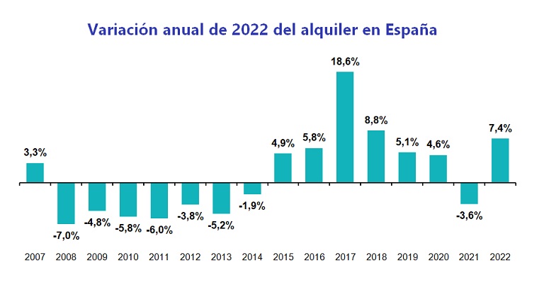 El alquiler sube un 7,4 % en 2022, la tercera subida más alta desde 2007 en España