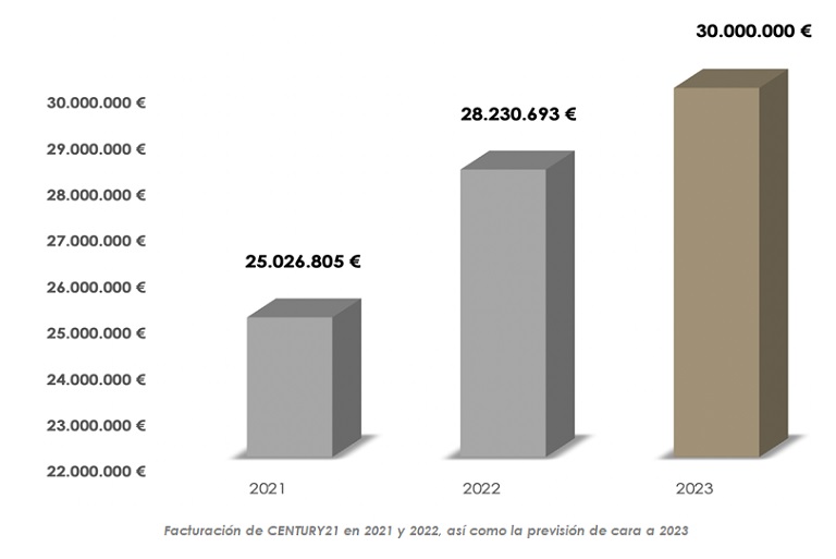 CENTURY21 España supera los 1.200 millones de euros en transacciones inmobiliarias en 2022