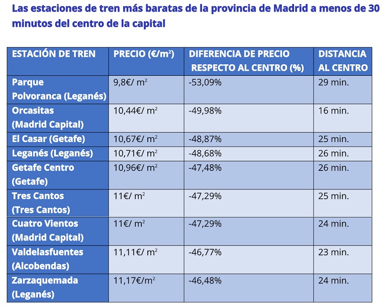 El precio del alquiler a tan solo 30 minutos en tren del centro de Madrid y Barcelona es un 60 % más barato 