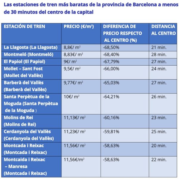 El precio del alquiler a tan solo 30 minutos en tren del centro de Madrid y Barcelona es un 60 % más barato