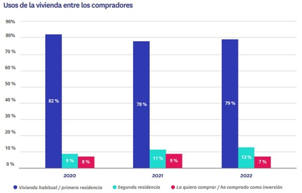 El 7 % de los españoles que compró vivienda en 2022 lo hizo como inversión