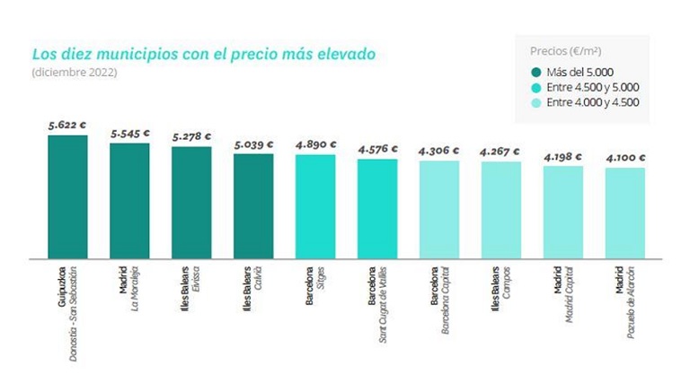 Madrid y Baleares, las comunidades más caras para comprar vivienda
