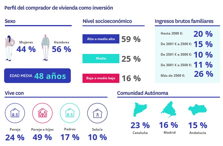 ¿Cuál es el perfil del inversor español en el sector inmobiliario?