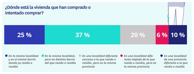 ¿Cuál es el perfil del inversor español en el sector inmobiliario?