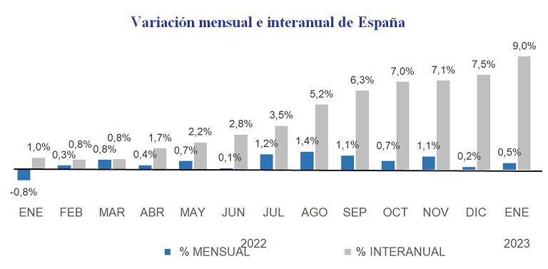 El precio de la vivienda sube un 9% interanual en enero, el valor más alto de los últimos nueve años en España 
