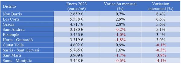 El precio de la vivienda sube un 9% interanual en enero, el valor más alto de los últimos nueve años en España