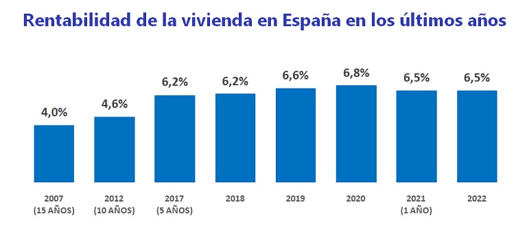 La rentabilidad de la vivienda en España cierra 2022 en un 6,5%