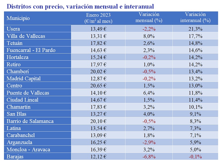 El precio del alquiler sube un 8,7% interanual en España en enero