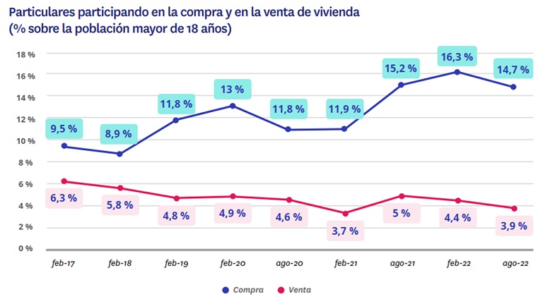 Se acentúa la brecha: un 15% de españoles quiere comprar mientras solo un 4% vende una vivienda