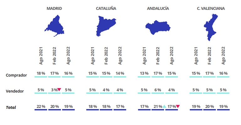 Se acentúa la brecha: un 15% de españoles quiere comprar mientras solo un 4% vende una vivienda