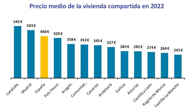 Compartir una vivienda en España en 2022 cuesta un 66% más que en 2015