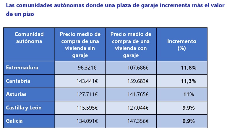 Una plaza de garaje incrementa el valor de un piso hasta un 7 % en España