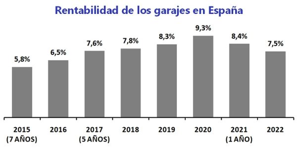 La rentabilidad de los garajes en España se sitúa en un 7,5% en 2022 y cae un punto porcentual en un año