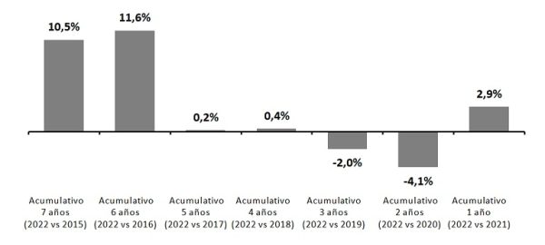Variación acumulativa (%) del alquiler por años en España