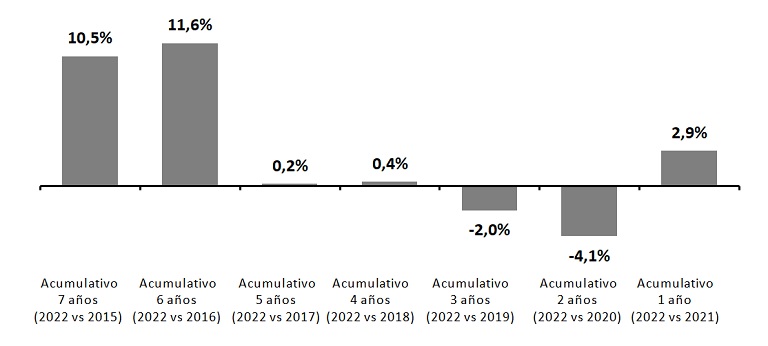 Variación acumulativa (%) del alquiler por años en España